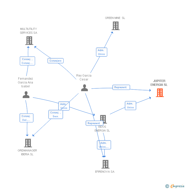 Vinculaciones societarias de JUPITER ENERGIA SL