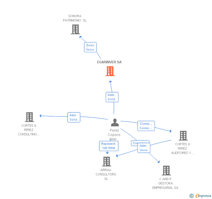 Vinculaciones societarias de EGARINVER SA