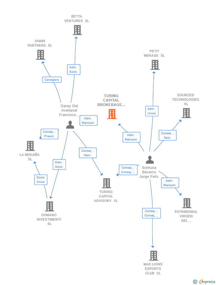 Vinculaciones societarias de LIQUIDITY TECHNOLOGY SL