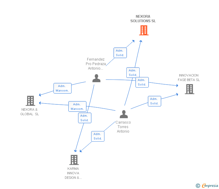 Vinculaciones societarias de NEXORA SOLUTIONS SL