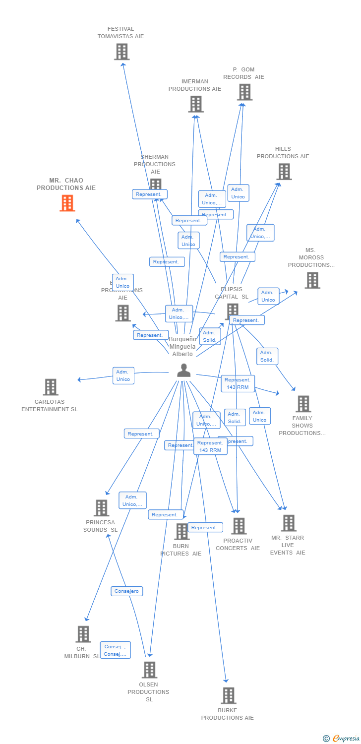 Vinculaciones societarias de MR. CHAO PRODUCTIONS AIE