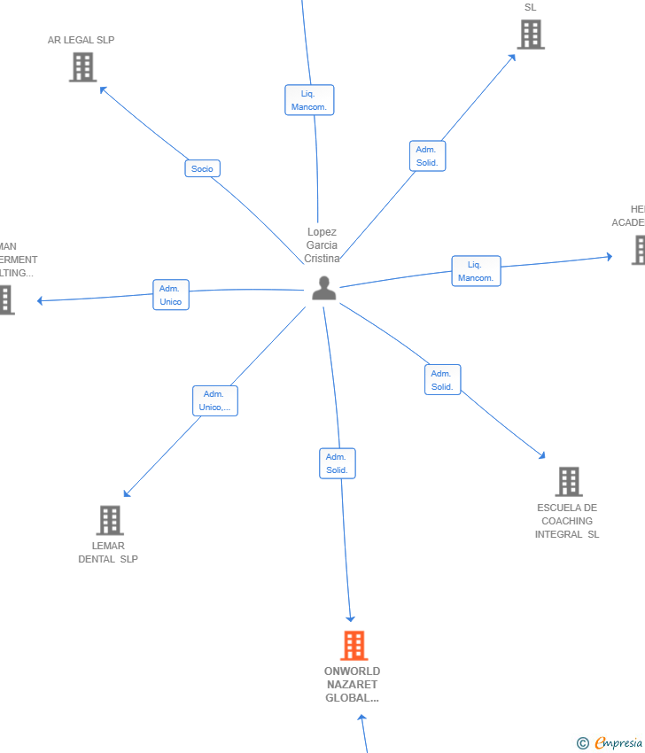 Vinculaciones societarias de ONWORLD NAZARET GLOBAL EDUCATION SL