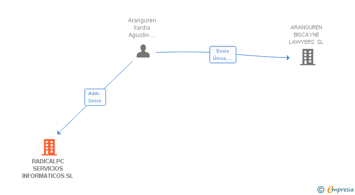 Vinculaciones societarias de RADICALPC SERVICIOS INFORMATICOS SL