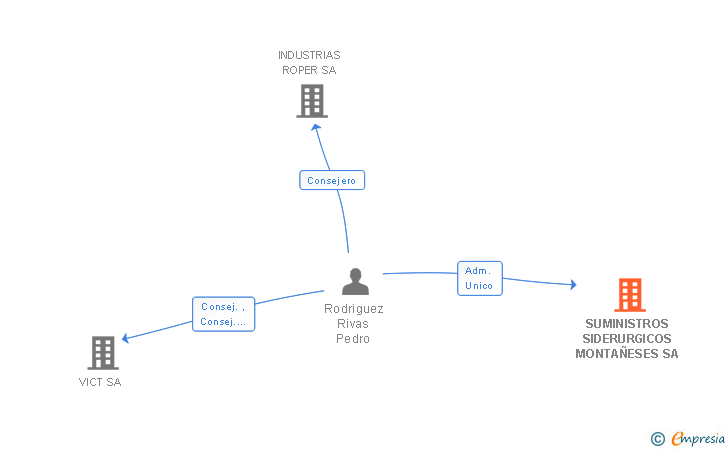 Vinculaciones societarias de SUMINISTROS SIDERURGICOS MONTAÑESES SA