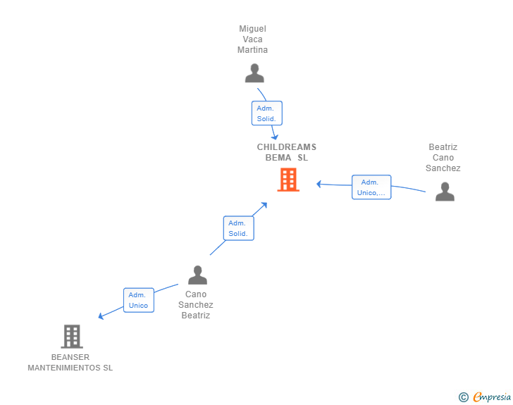 Vinculaciones societarias de CHILDREAMS BEMA SL