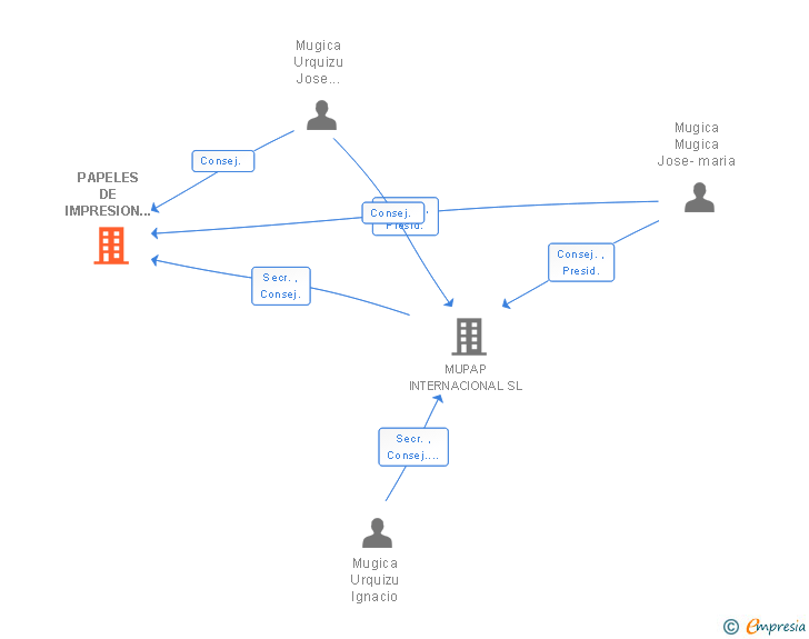 Vinculaciones societarias de PAPELES DE IMPRESION MANIPULADOS SA