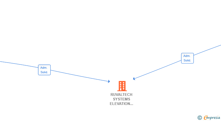 Vinculaciones societarias de RUVALTECH SYSTEMS ELEVATION SL