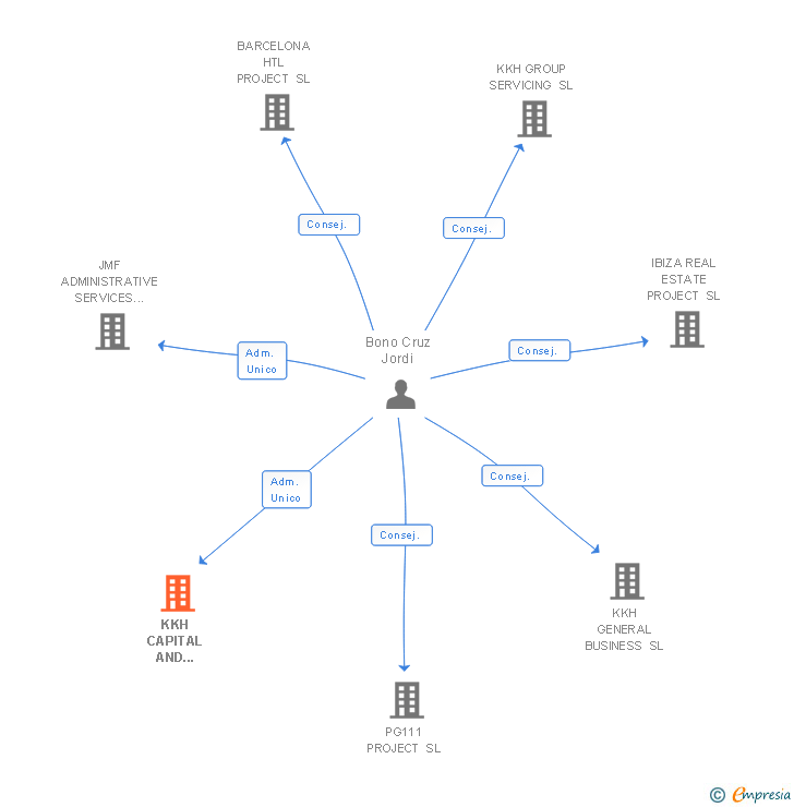 Vinculaciones societarias de KKH CAPITAL AND PROPERTY EUROPE SL