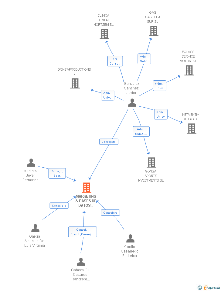 Vinculaciones societarias de MARKETING & BASES DE DATOS CONSULTORES SL