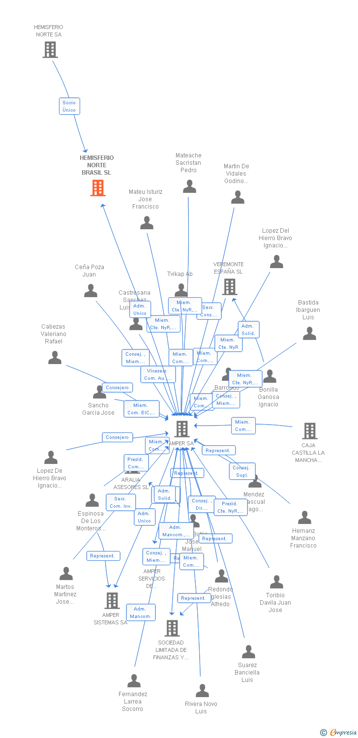 Vinculaciones societarias de HEMISFERIO NORTE BRASIL SL