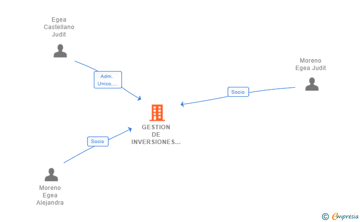 Vinculaciones societarias de GESTION DE INVERSIONES ALDIT SL