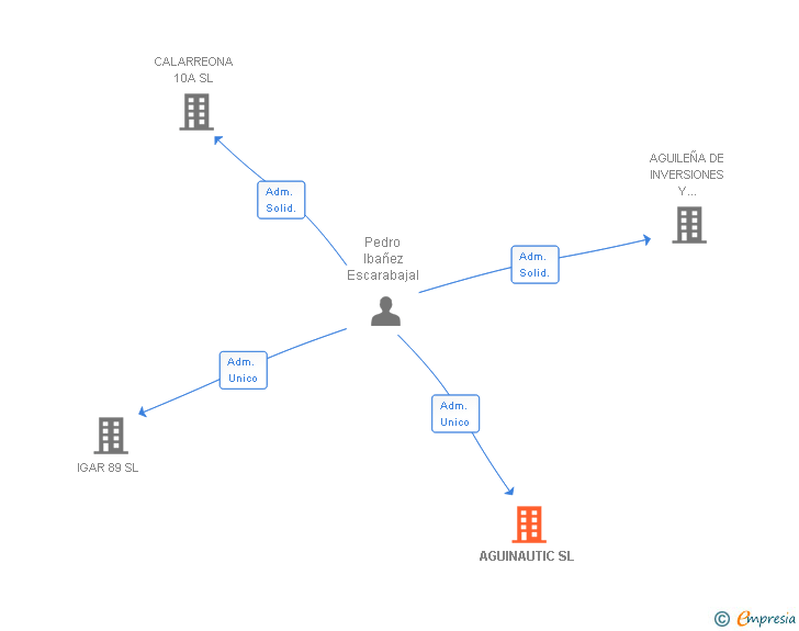 Vinculaciones societarias de AGUINAUTIC SL