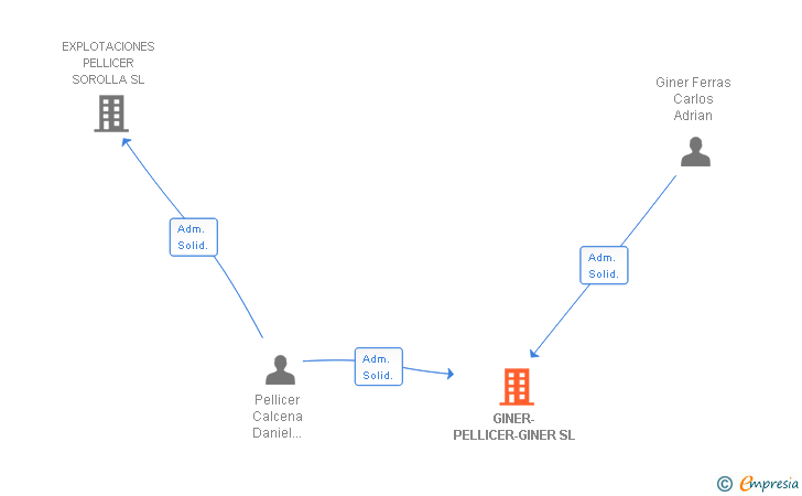 Vinculaciones societarias de GINER-PELLICER-GINER SL