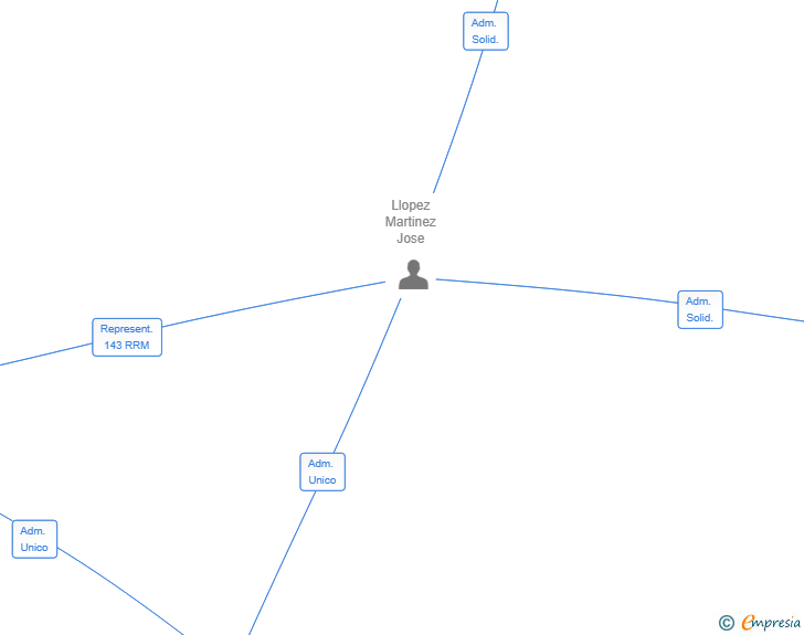 Vinculaciones societarias de LEXUKA GROUP SL