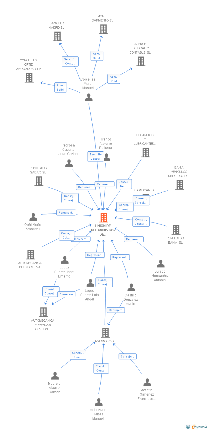 Vinculaciones societarias de UNION DE RECAMBISTAS DE VEHICULO INDUSTRIAL SL