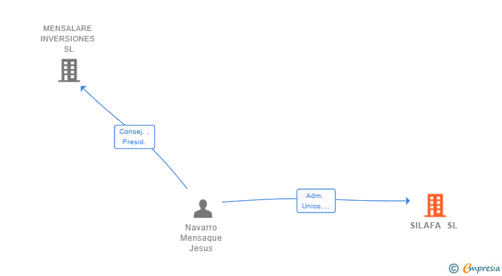 Vinculaciones societarias de SILAFA SL (EXTINGUIDA)