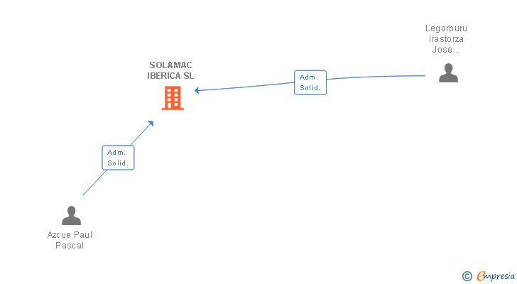Vinculaciones societarias de SOLAMAC IBERICA SL