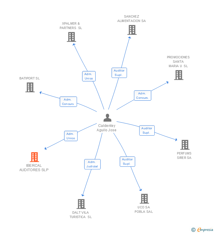 Vinculaciones societarias de IBERCAL AUDITORES SLP