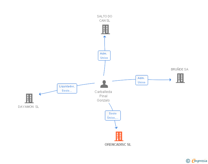Vinculaciones societarias de ORENCADISC SL