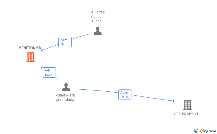 Vinculaciones societarias de SENETON SA
