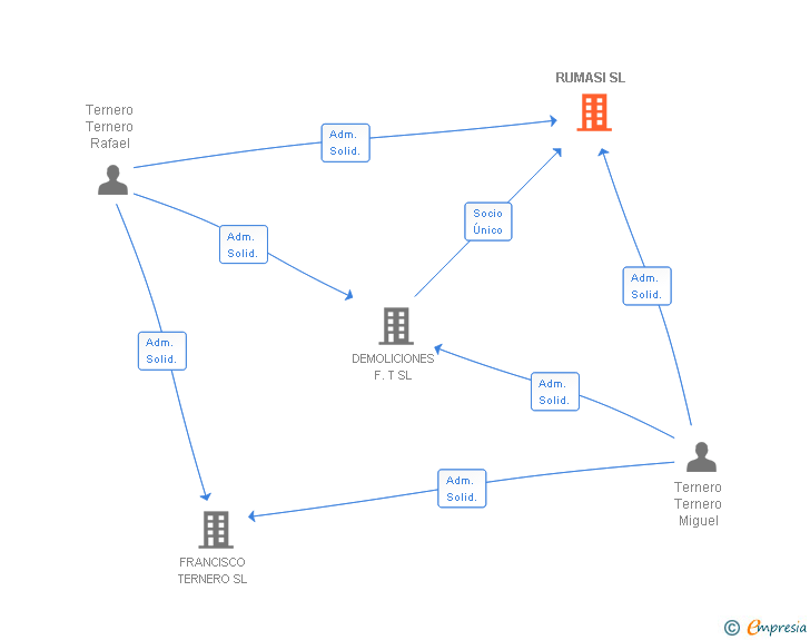 Vinculaciones societarias de RUMASI SL