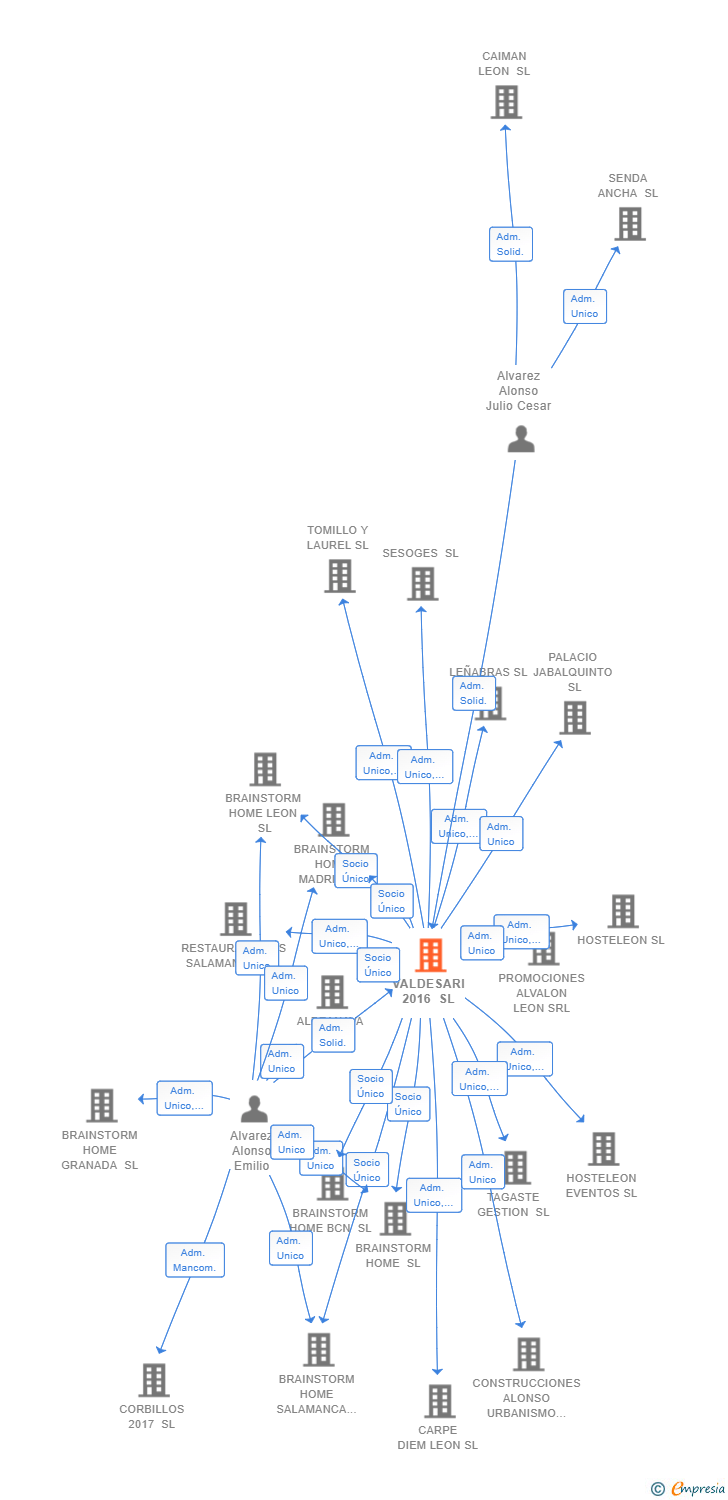 Vinculaciones societarias de VALDESARI 2016 SL