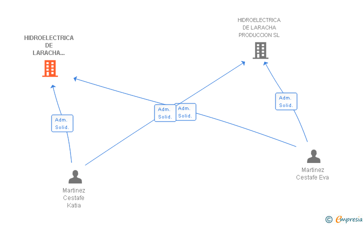 Vinculaciones societarias de HIDROELECTRICA DE LARACHA ENERGIA SL