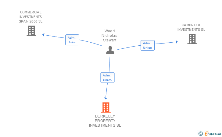 Vinculaciones societarias de BERKELEY PROPERTY INVESTMENTS SL