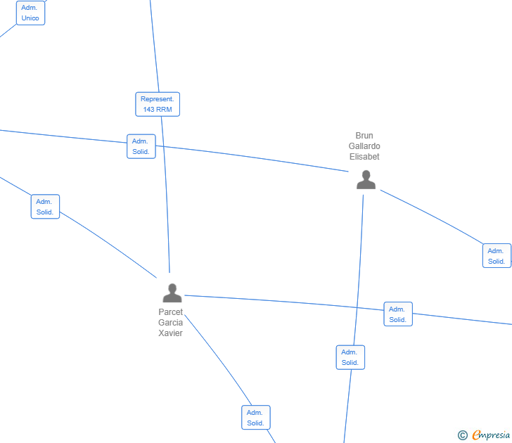 Vinculaciones societarias de OXE GROUP 3 SL