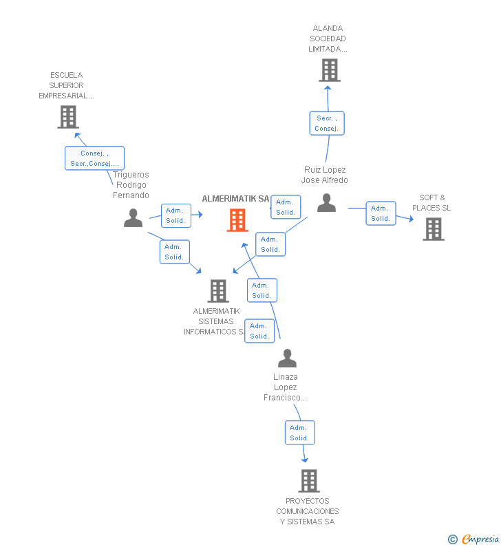 Vinculaciones societarias de ALMERIMATIK SA