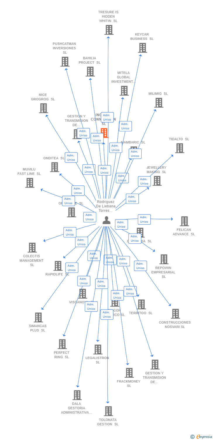 Vinculaciones societarias de INOIOLA CONNECTION SL