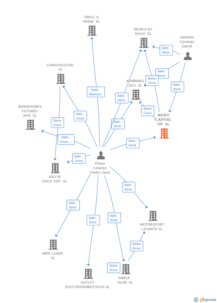 Vinculaciones societarias de NOVO CAPITAL DP SL