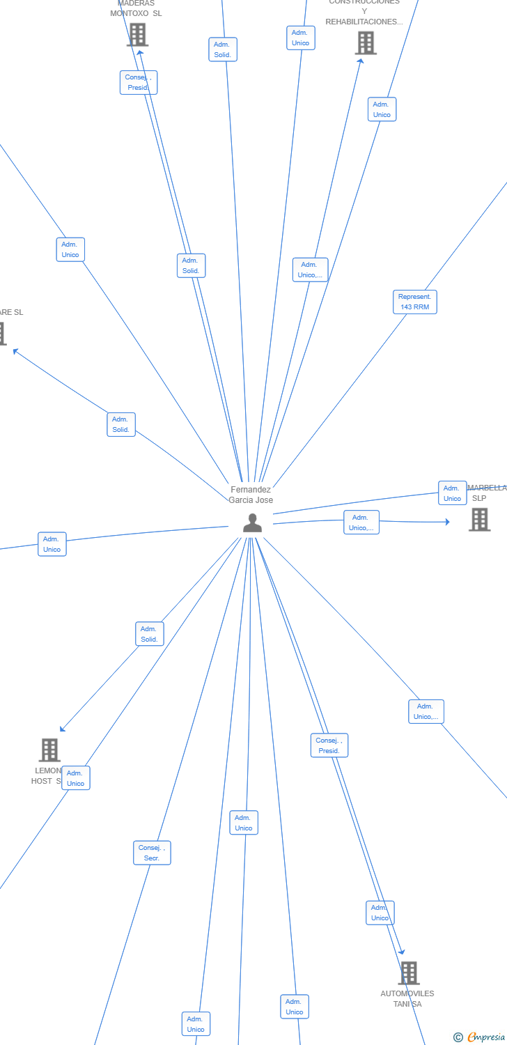 Vinculaciones societarias de J2J TRADE ECONOMIC CIRCLE SL