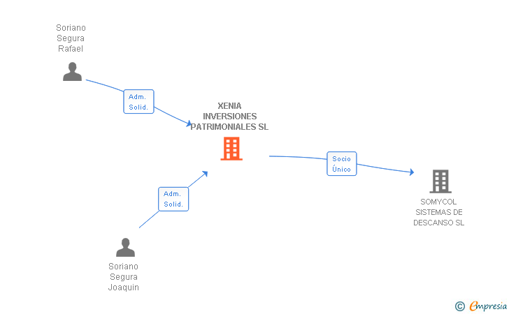 Vinculaciones societarias de XENIA INVERSIONES PATRIMONIALES SL