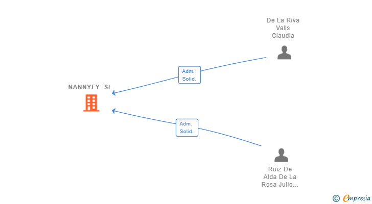 Vinculaciones societarias de NANNYFY SL