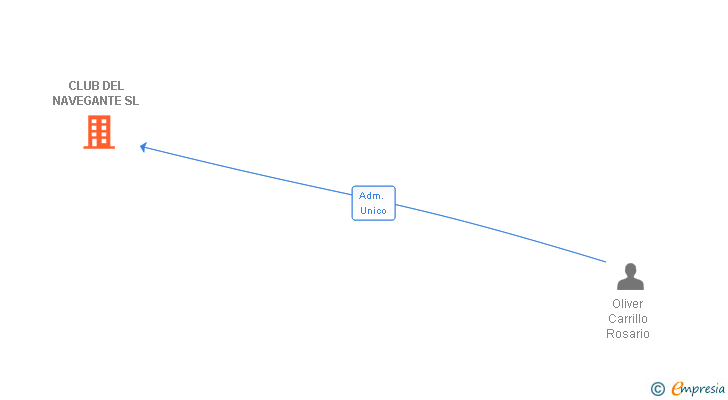 Vinculaciones societarias de CLUB DEL NAVEGANTE SL
