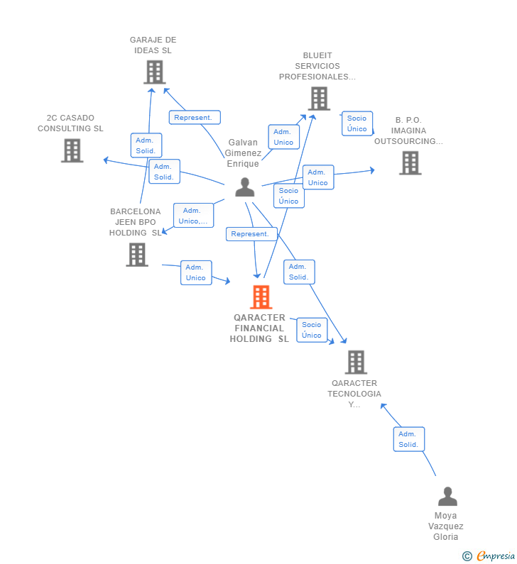 Vinculaciones societarias de QARACTER FINANCIAL HOLDING SL
