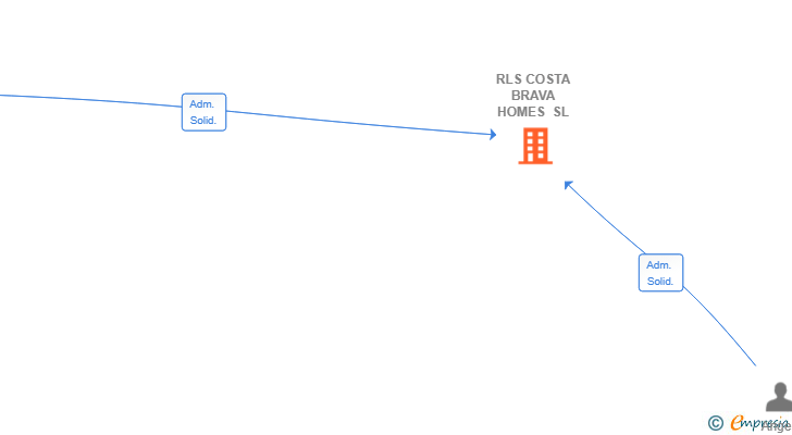 Vinculaciones societarias de RLS COSTA BRAVA HOMES SL