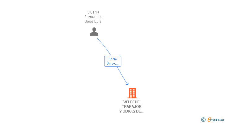 Vinculaciones societarias de VELECHE TRABAJOS Y OBRAS DE CONSTRUCCION SL