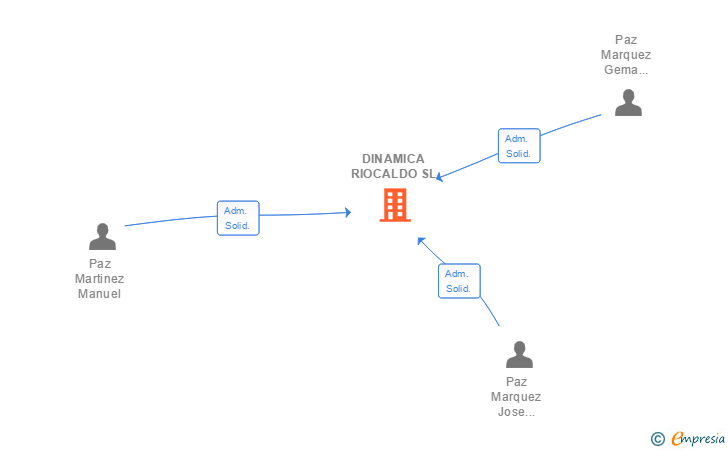 Vinculaciones societarias de DINAMICA RIOCALDO SL