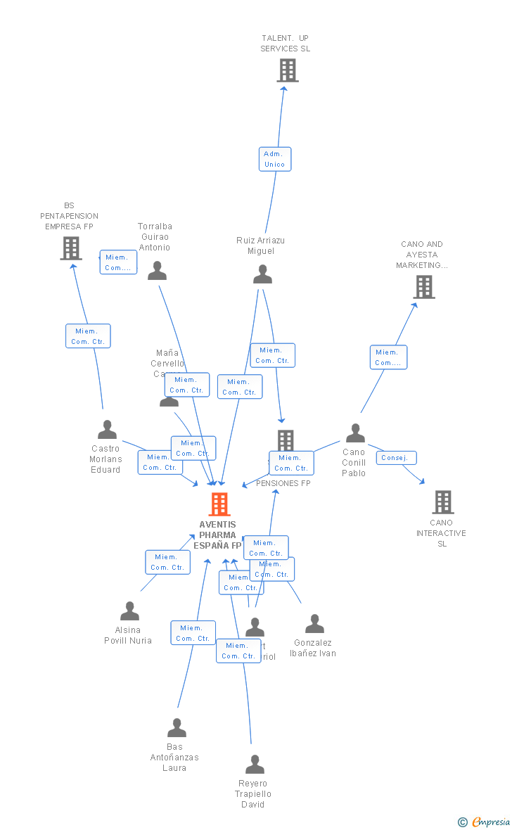 Vinculaciones societarias de AVENTIS PHARMA ESPAÑA FP