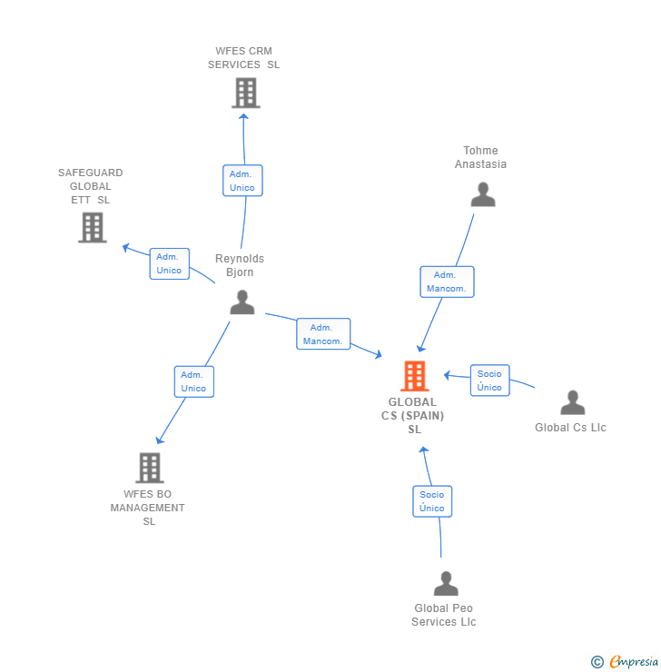 Vinculaciones societarias de GLOBAL CS (SPAIN) SL