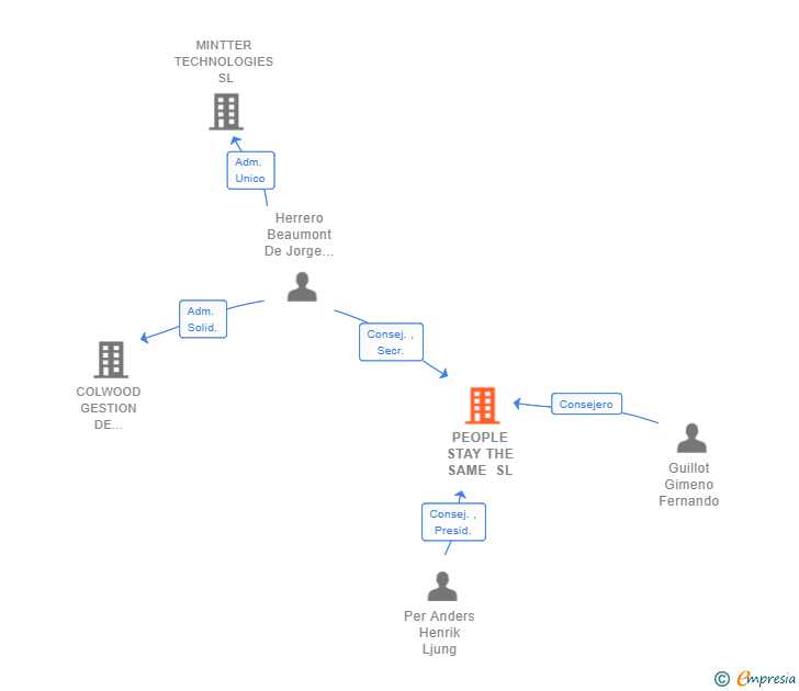 Vinculaciones societarias de PEOPLE STAY THE SAME SL