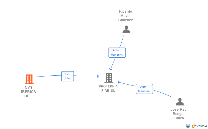 Vinculaciones societarias de CVS IBERICA DE INSTALACIONES Y MANTENIMIENTO SL