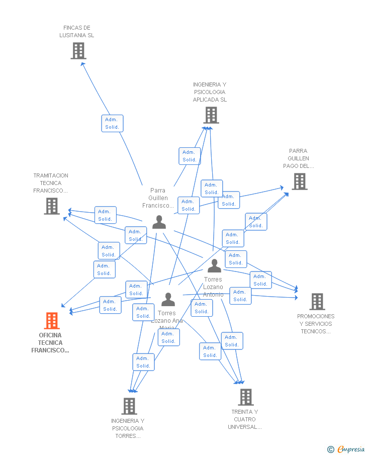 Vinculaciones societarias de OFICINA TECNICA FRANCISCO PARRA SL