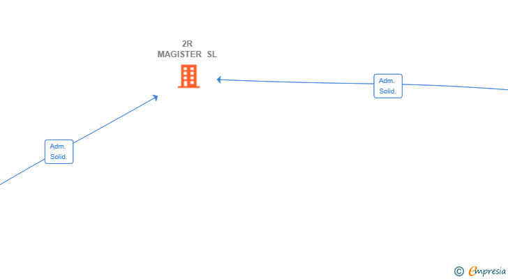 Vinculaciones societarias de 2R MAGISTER SL