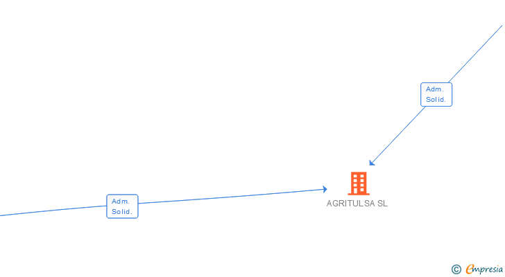 Vinculaciones societarias de AGRITULSA SL