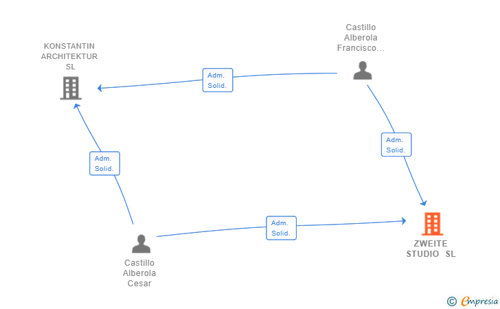 Vinculaciones societarias de LINKED NEST SL