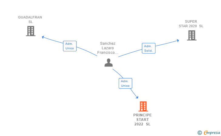 Vinculaciones societarias de PRINCIPE START 2022 SL
