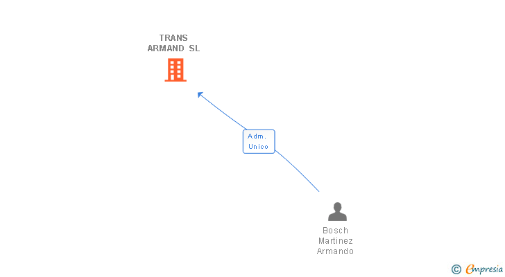Vinculaciones societarias de TRANS ARMAND SL